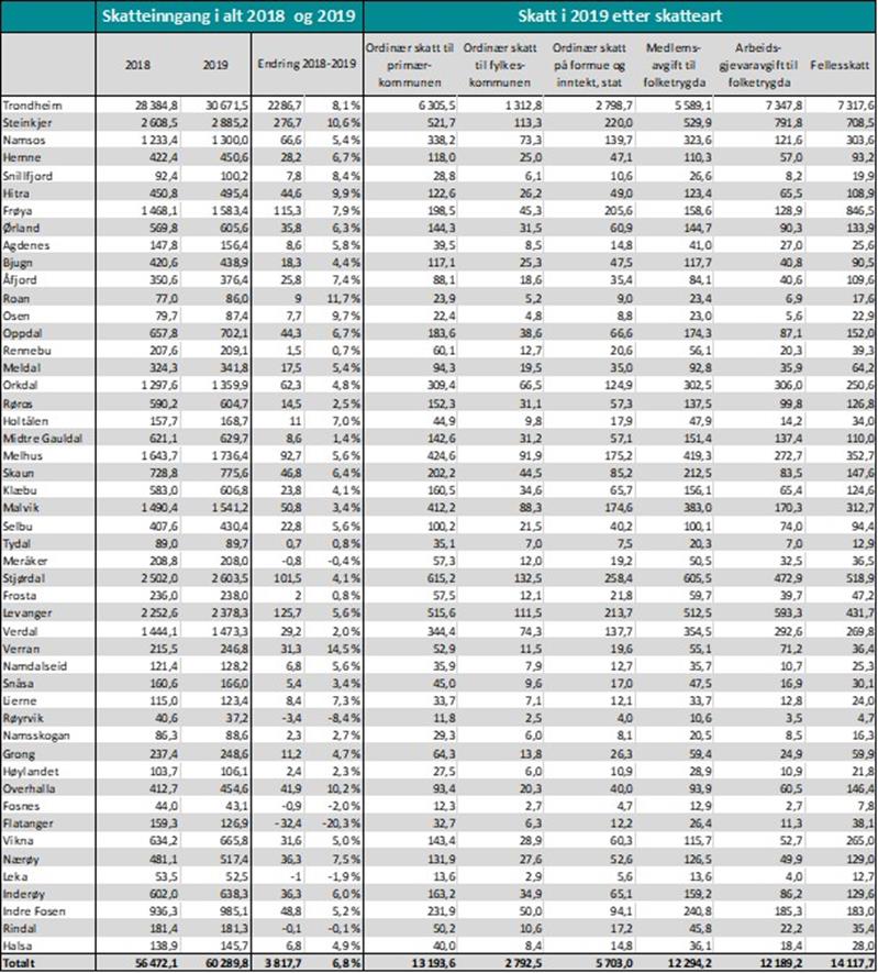Faktafredag Skatteinngang Endring 2018 2019 Trondelag
