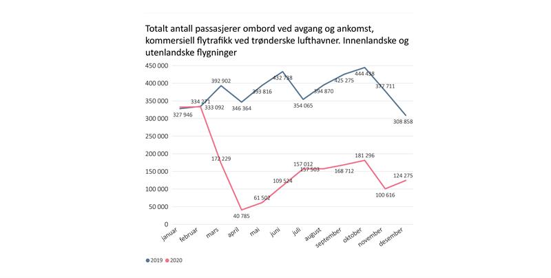 Passasjerer trønderske lufhavner 2019 og 2020