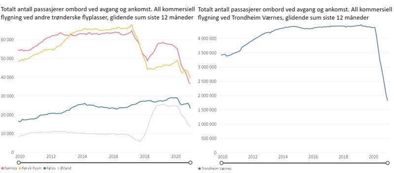 Passasjer utvikling Trondheim lufthavn Værnes og de 4 andre lufthavnene i Trøndelag