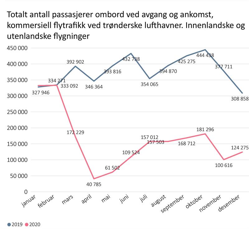 Passasjerer trønderske lufhavner 2019 og 2020