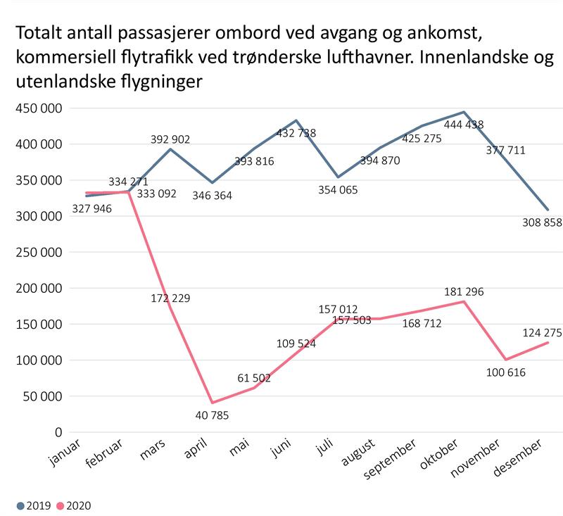 Passasjerer trønderske lufhavner 2019 og 2020 Passasjerer trønderske lufhavner 2019 og 2020