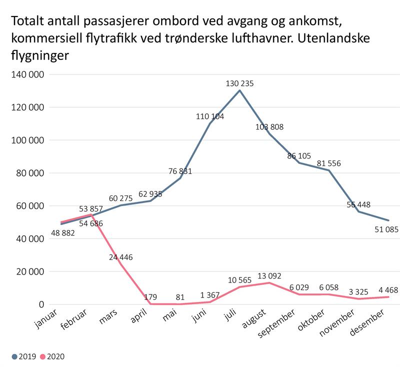 Passasjerer utenlanskje flyvinger til og fra trønderske lufthavner i 2019 og 2020