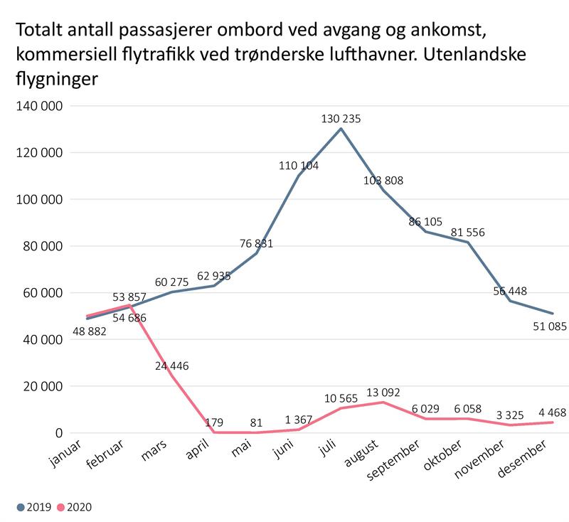 Passasjerer utenlanskje flyvinger til og fra trønderske lufthavner i 2019 og 2020 Passasjerer utenlanskje flyvinger til og fra trønderske lufthavner i 2019 og 2020