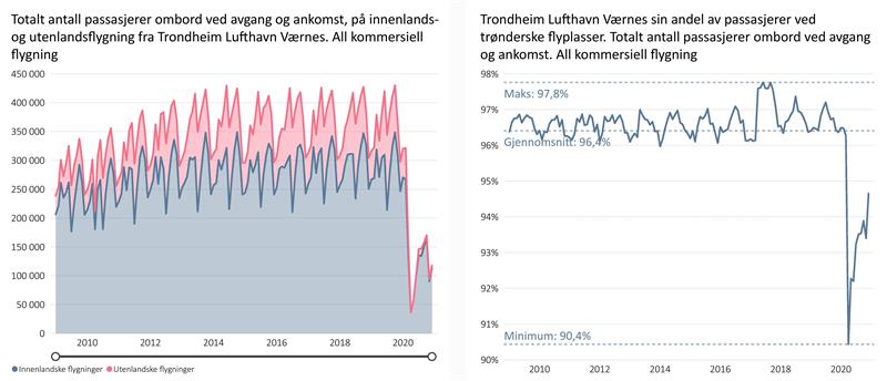 Trondheim lufthavn Værnes.