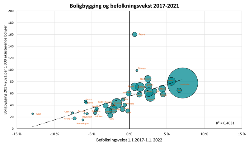 Boligbygging og befolkningsvekst 2017-2021