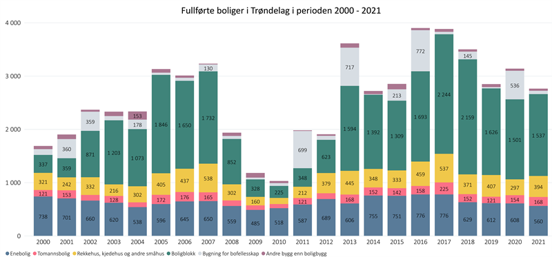 Fullførte boliger i Trøndelag i periode 2000-2021 Fullførte boliger i Trøndelag i periode 2000-2021