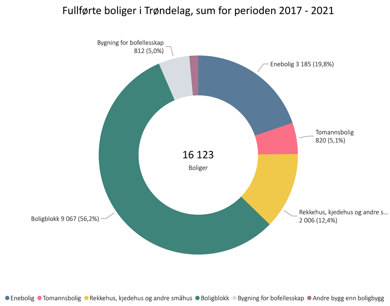 Fullførte boliger i Trøndelag, sum for periode 2017-2021