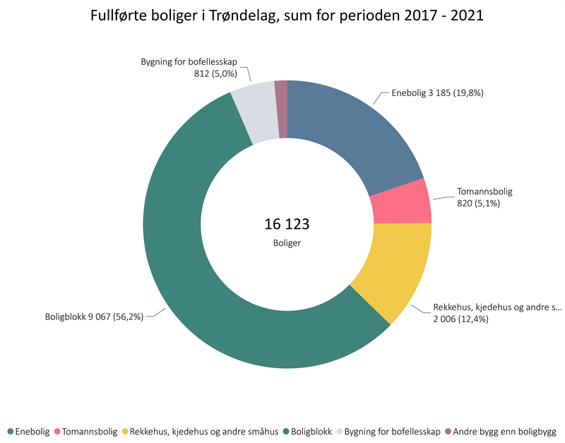 Fullførte boliger i Trøndelag, sum for periode 2017-2021 Fullførte boliger i Trøndelag, sum for periode 2017-2021