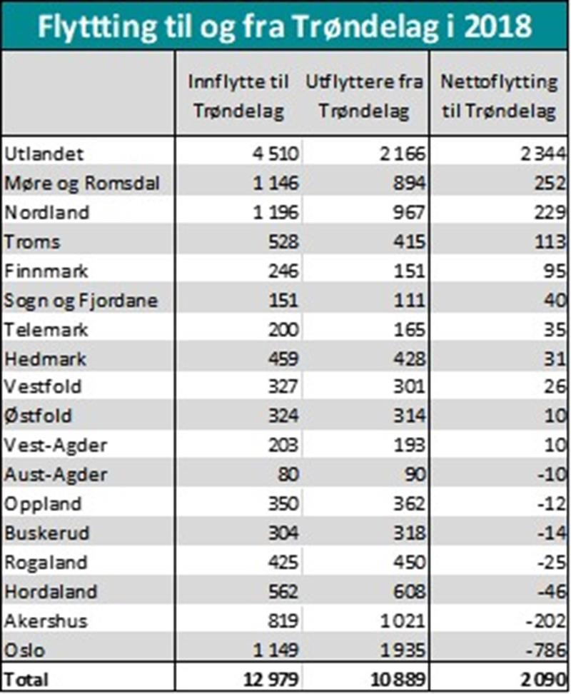 Flytting til og fra trøndelag i 2018 Flytting til og fra trøndelag i 2018