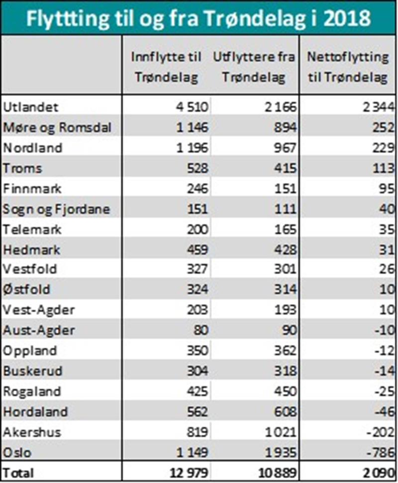 Flytting til og fra trøndelag i 2018