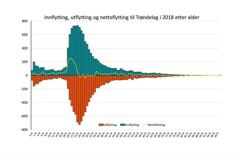 Innflytting, utflytting og nettoflytting til Trøndelag i 2018 etter alder