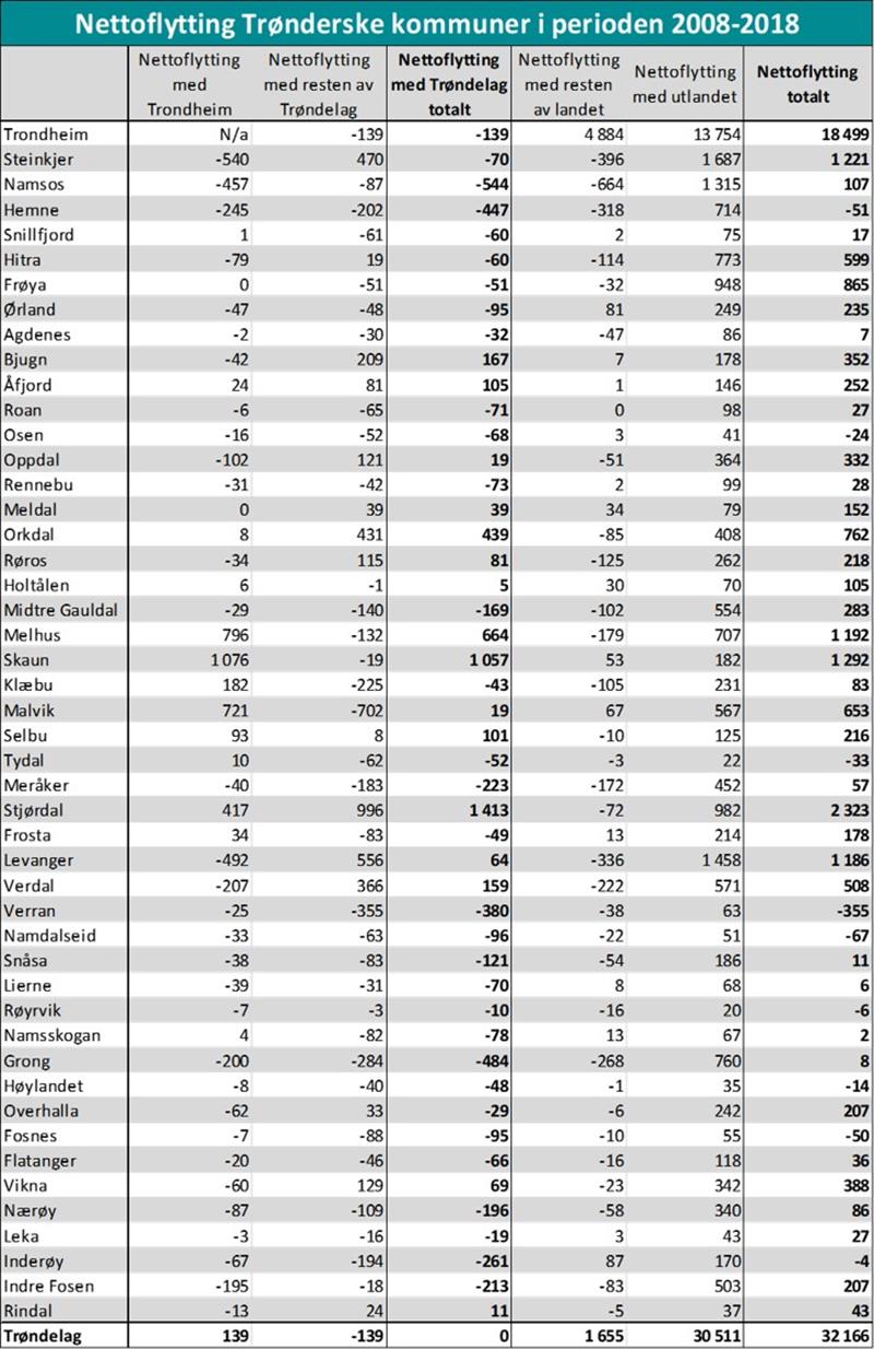 Nettoflytting trønderske kommuner i perioden 2008-2018