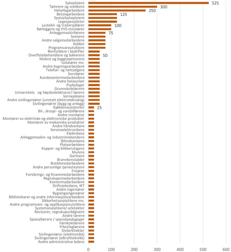 Rapport NAV Trøndelags bedriftsundersøkelse 2021 Mangel etter yrke Rapport NAV Trøndelags bedriftsundersøkelse 2021 Mangel etter yrke