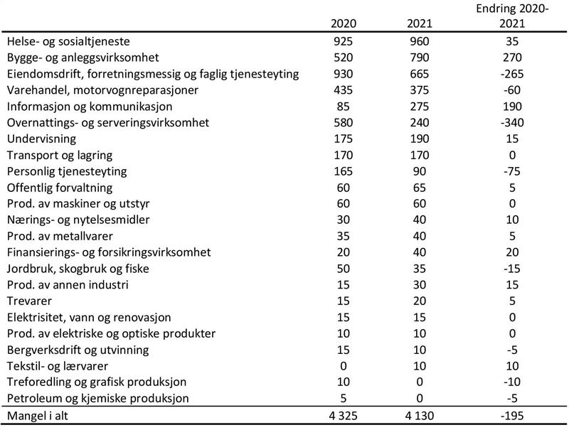 Rapport NAV Trøndelags bedriftsundersøkelse 2021 Rapport NAV Trøndelags bedriftsundersøkelse 2021