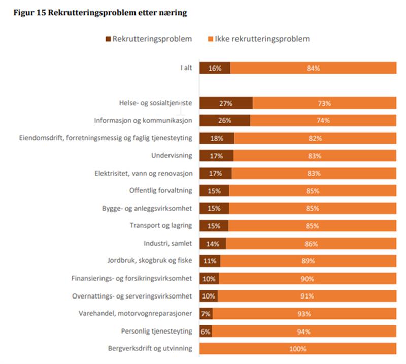 Rekrutteringsproblem etter næring Rekrutteringsproblem etter næring