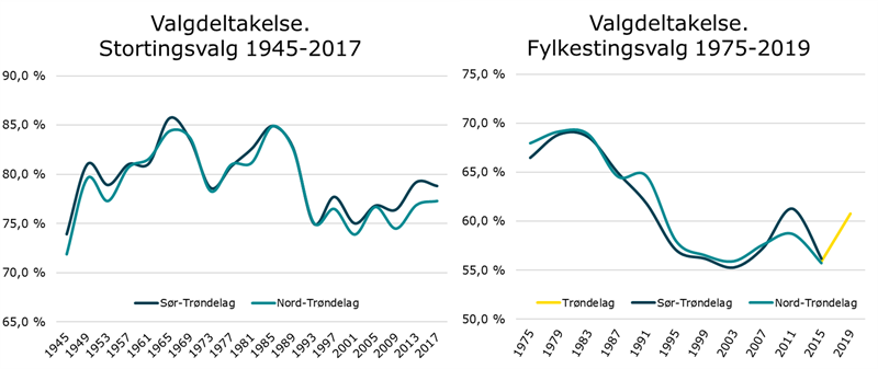 Valgdeltagelse Trøndelag- stortings og fylkestingsvalg