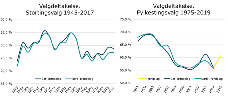 Valgdeltagelse Trøndelag- stortings og fylkestingsvalg Valgdeltagelse Trøndelag- stortings og fylkestingsvalg