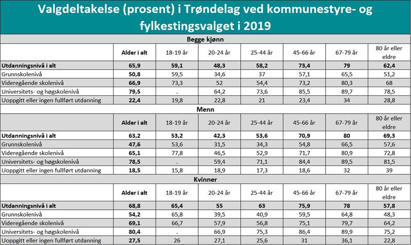 Valgdeltakelse (prosent) i Trøndelag ved kommunestyre- og fylkestingsvalget i 2019