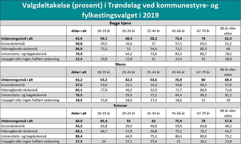 Valgdeltakelse (prosent) i Trøndelag ved kommunestyre- og fylkestingsvalget i 2019 Valgdeltakelse (prosent) i Trøndelag ved kommunestyre- og fylkestingsvalget i 2019