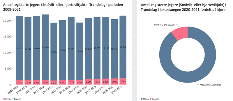 Antall registerte jegere 2008-2021 Antall registerte jegere 2008-2021