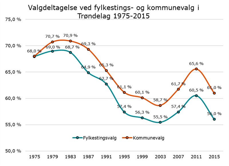 Valgdeltagelse ved fylkestings- og kommunevalg i Trøndelag 1975-2015