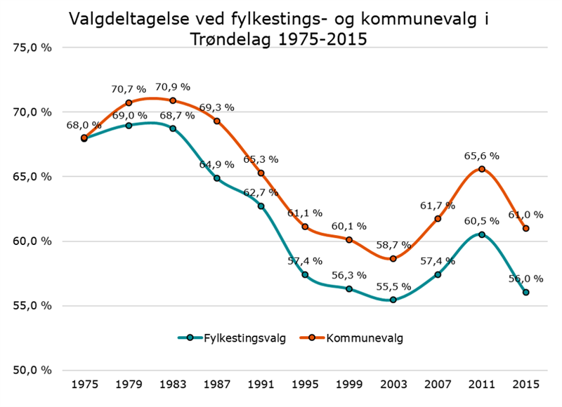 Valgdeltagelse ved fylkestings- og kommunevalg i Trøndelag 1975-2015 Valgdeltagelse ved fylkestings- og kommunevalg i Trøndelag 1975-2015