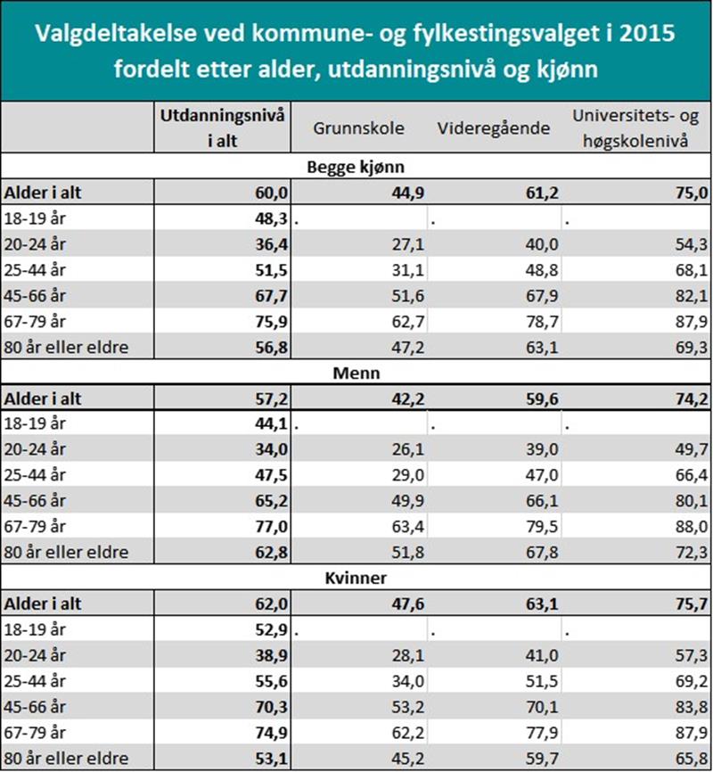 uke33Valgdeltakelse ved kommune- og fylkestingsvalget i 2015 fordelt etter alder, utdanningsnivå og kjønn.jpg