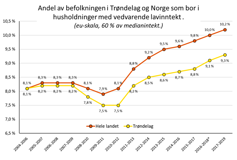 Figur som viser andel av befolkningen i Trøndelag og Norge som bor i husholdninger med vedvarende lavinntekt (Illustrasjon: Trøndelag fylkeskommune)