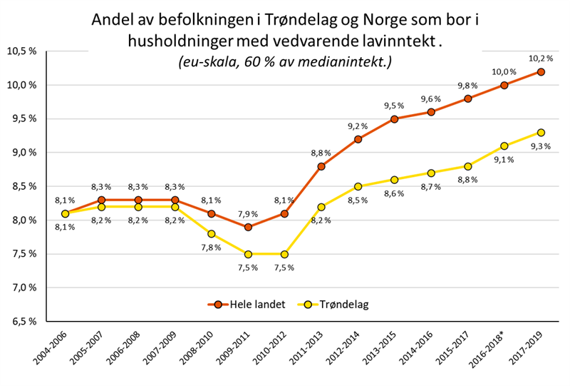 Andel av befolkningen i Trøndelag og Norge som bor i husholdninger med vedvarende lavinntekt.png Figur som viser andel av befolkningen i Trøndelag og Norge som bor i husholdninger med vedvarende lavinntekt (Illustrasjon: Trøndelag fylkeskommune)