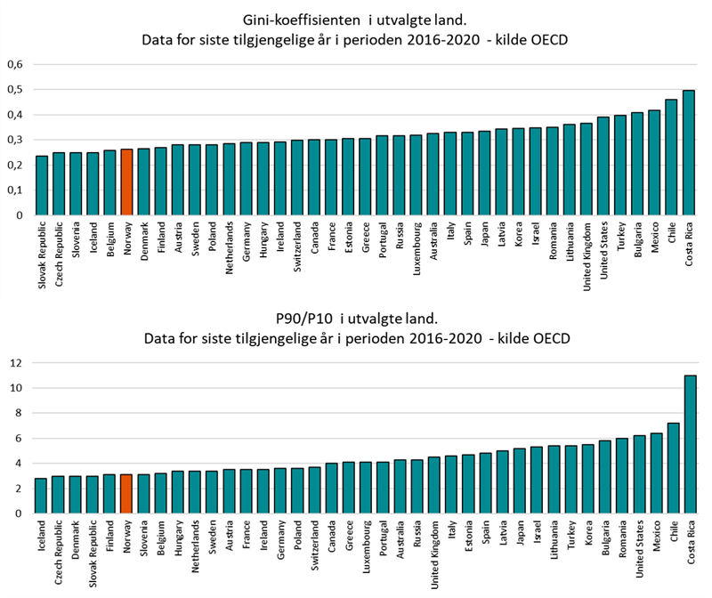 Figur som viser inntektsulikhet internasjonalt (Illustrasjon: Trøndelag fylkeskommune)