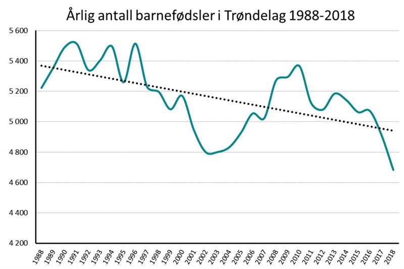 Graf som viser antall årlige barnefødsler i Trøndelag i perioden 1988-2018 (Illustrasjon: Trøndelag fylkeskommune)