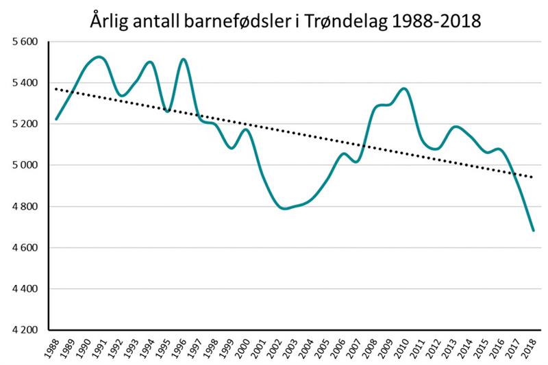 Årlig antall barnefødsler i Trøndelag 1988-2018.jpg Graf som viser antall årlige barnefødsler i Trøndelag i perioden 1988-2018 (Illustrasjon: Trøndelag fylkeskommune)