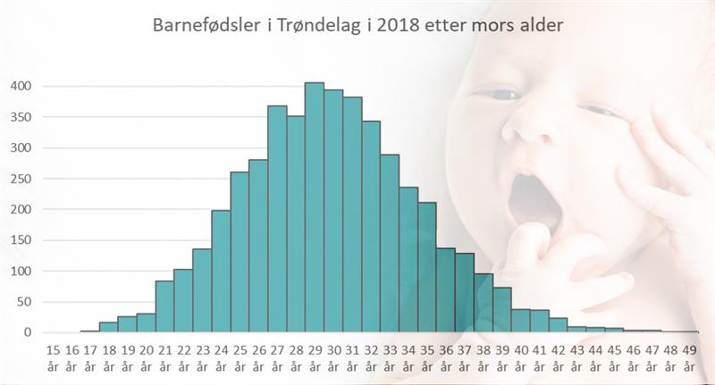 Graf som viser antall barnefødsler i Trøndelag etter alder på mor (Illustrasjon: Trøndelag fylkeskommune)