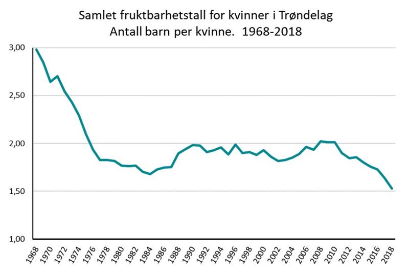 Samlet fruktbarhetstall for kvinner i Trøndelag .jpg Graf som viser samlet fruktbarhetstall for kvinner i Trøndelag (Illustrasjon: Trøndelag fylkeskommune)