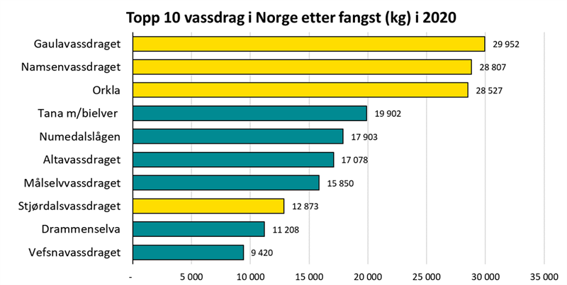 Topp 10 vassdrag i Norge etter fangst (kg) i 2020 Topp 10 vassdrag i Norge etter fangst (kg) i 2020