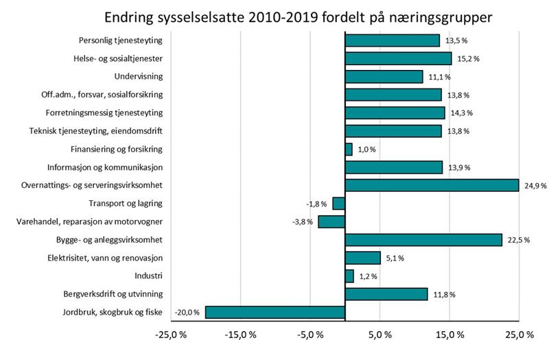 Endring sysselsatte i Trøndelag 2010-2019 fordelt på næringsgruppe Endring sysselsatte i Trøndelag 2010-2019 fordelt på næringsgruppe