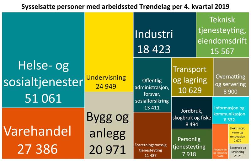 Sysselsatte i Trøndelag per 4.kvartal 2019, fordelt på næringsgrupper Sysselsatte i Trøndelag per 4.kvartal 2019, fordelt på næringsgrupper