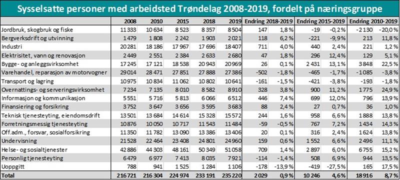 Sysselsatte personer med arbeidsted Trøndelag 2008-2019, fordelt på næringsgruppe Sysselsatte personer med arbeidsted Trøndelag 2008-2019, fordelt på næringsgruppe
