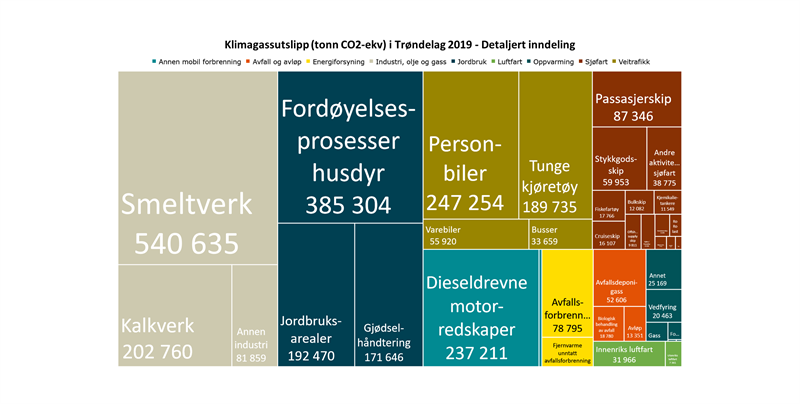 Klimagassutslipp (tonn CO2-ekv) i Trøndelag 2019 - Detaljert inndeling
