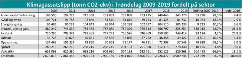 Klimagassutslipp (tonn CO2-ekv) i Trøndelag 2009 - 2019