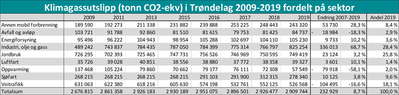 Klimagassutslipp (tonn CO2-ekv) i Trøndelag 2009 - 2019 Klimagassutslipp (tonn CO2-ekv) i Trøndelag 2009 - 2019