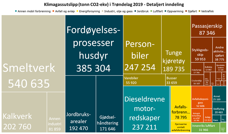 Klimagassutslipp (tonn CO2-ekv) i Trøndelag 2019 - Detaljert inndeling