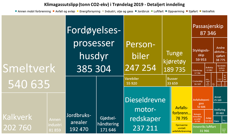 Klimagassutslipp (tonn CO2-ekv) i Trøndelag 2019 - Detaljert inndeling Klimagassutslipp (tonn CO2-ekv) i Trøndelag 2019 - Detaljert inndeling