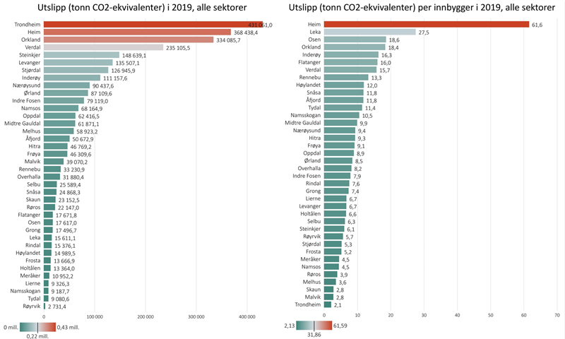 Klimagassutslipp (tonn CO2-ekv) kommuner i Trøndelag 2019 - totalt og per innbygger Klimagassutslipp (tonn CO2-ekv) kommuner i Trøndelag 2019 - totalt og per innbygger