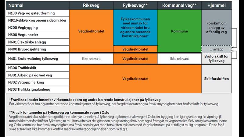 Grafikk som viser oversikt over fraviksmyndighet