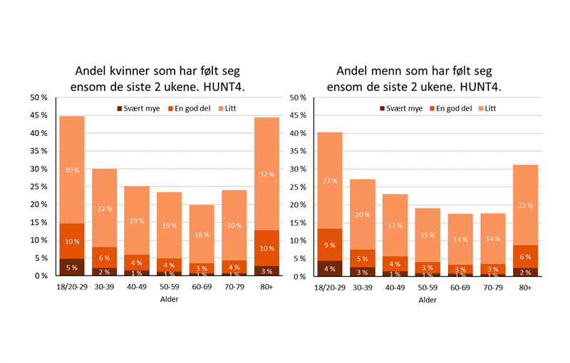 Andel som oppgir at de er ensomme etter kjønn og alder