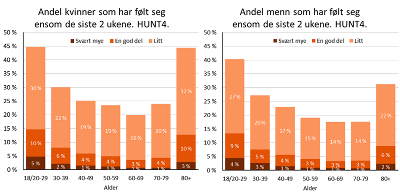 Andel som oppgir at de er ensomme etter kjønn og alder