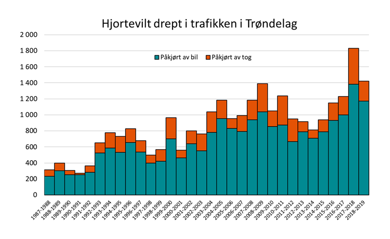Hjortevilt drept i trafikken i Trøndelag 1987-2019 Hjortevilt drept i trafikken i Trøndelag 1987-2019
