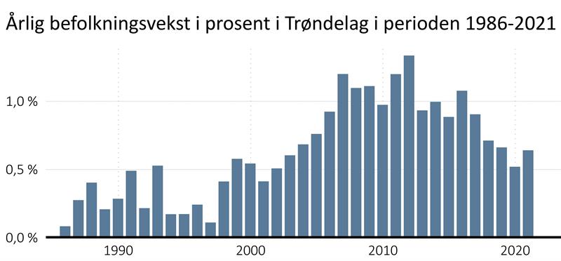 Årlig befolkningsvekst i Trøndelag målt i prosent. 1986-2021 Årlig befolkningsvekst i Trøndelag målt i prosent. 1986-2021
