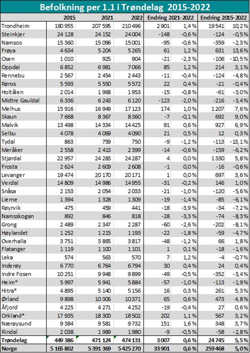 Befolkning per 1.1 i Trøndelag 2015-2022 Befolkning per 1.1 i Trøndelag 2015-2022
